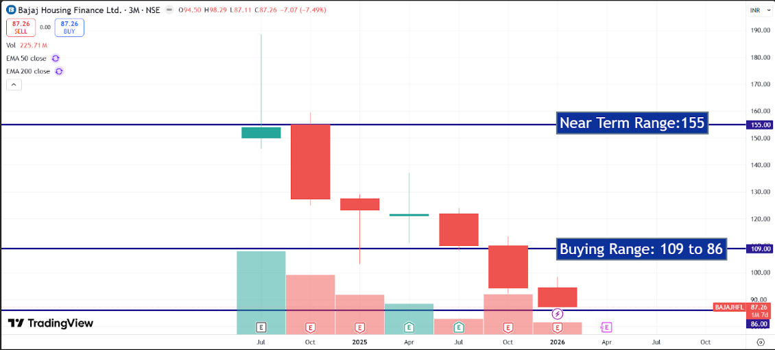 Bajaj Housing Finance Ltd. (BAJAJHFL) Q3 FY26 Results Analysis